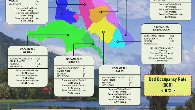 Pasca Libur Lebaran, Kasus Covid 19 Menurun Di Kabupaten Samosir