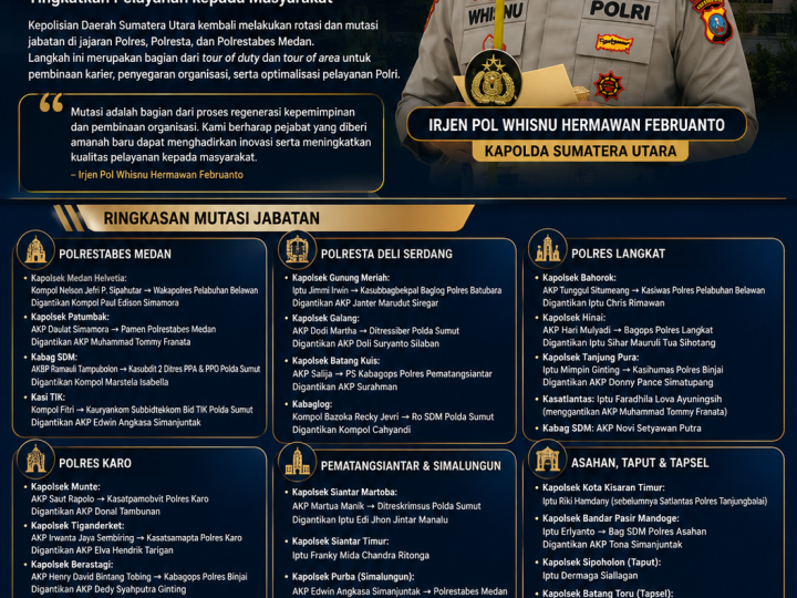 Gerbong Mutasi Bergerak, Puluhan Jabatan di Jajaran Polda Sumut Bergeser