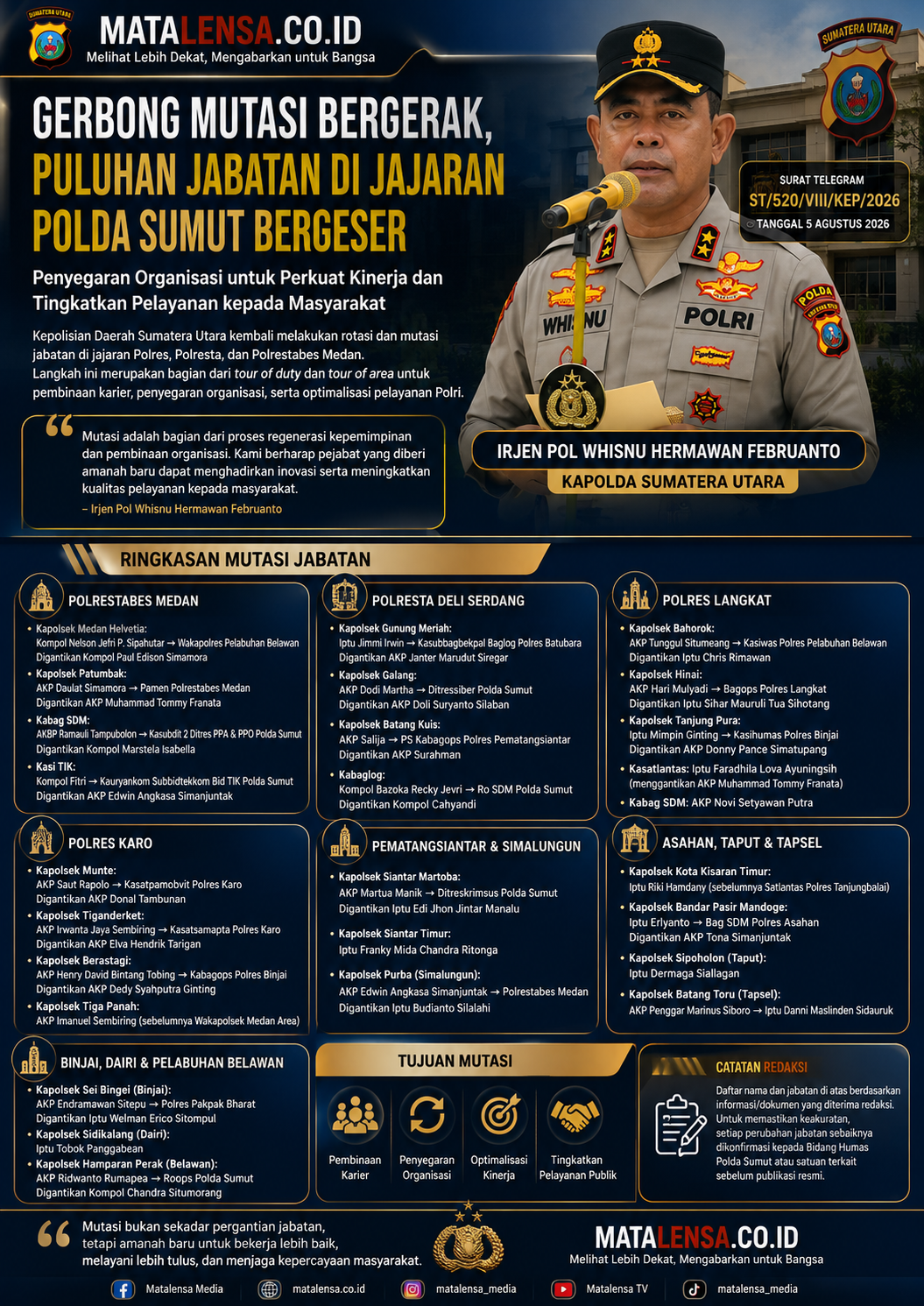 Gerbong Mutasi Bergerak, Puluhan Jabatan di Jajaran Polda Sumut Bergeser