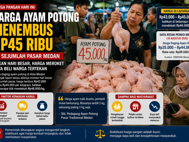 “Bukan Hari Besar, Harga Ayam Potong Justru Melambung! Medan Kini Rp45 Ribu, Warga Mulai Menjerit”