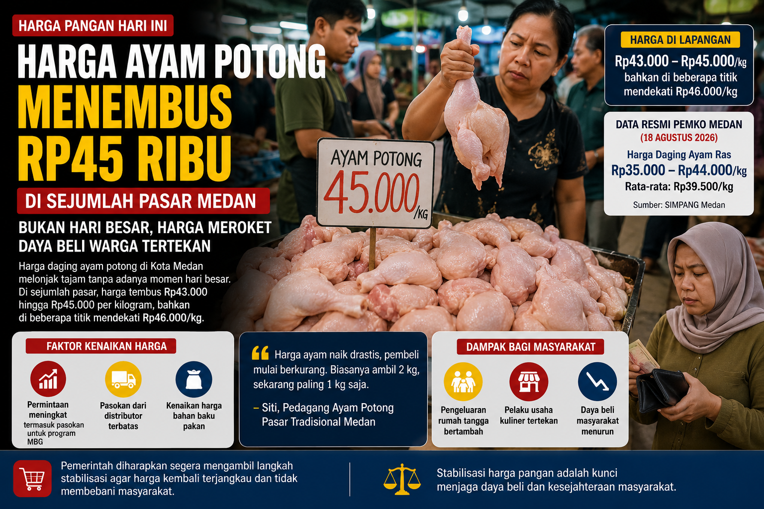 “Bukan Hari Besar, Harga Ayam Potong Justru Melambung! Medan Kini Rp45 Ribu, Warga Mulai Menjerit”